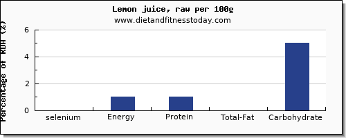selenium and nutrition facts in lemon juice per 100g
